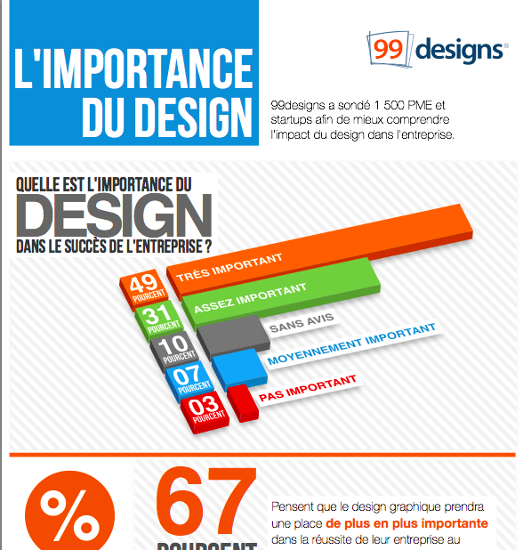 L'importance du design