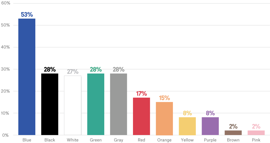 Significations Des Couleurs De Logo 99designs
