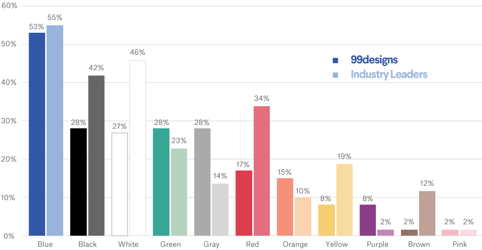 Colores solicitados para un logo en 99designs Líderes de la Industria