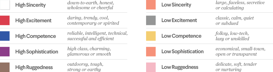 Las 5 dimensiones de personalidad de la marca