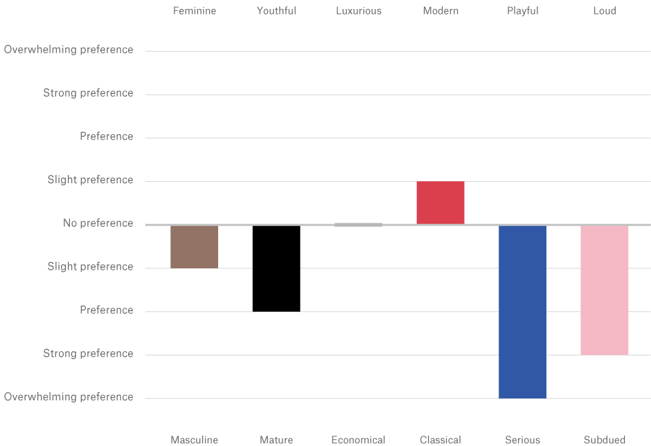 Accounting industry preferred brand personality traits