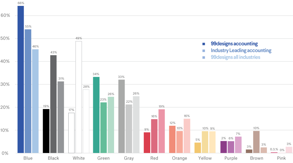 Accounting industry popular logo color choices