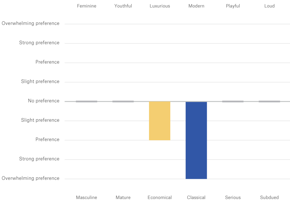 Agriculture industry preferred brand personality traits