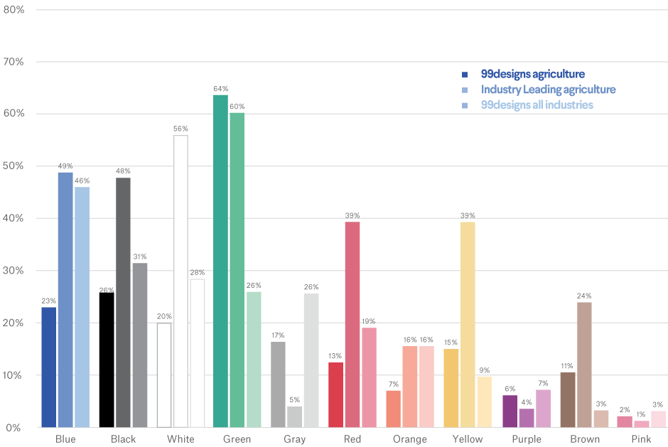 Scelte del colori popolari tra i loghi del settore agricolo