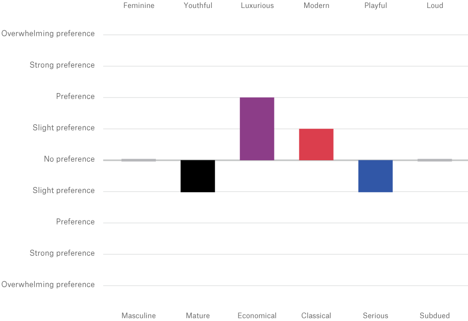 Real estate industry preferred brand personality traits