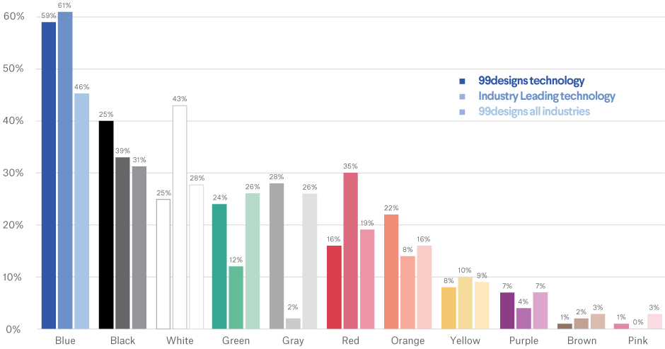 Technology industry popular logo color choices