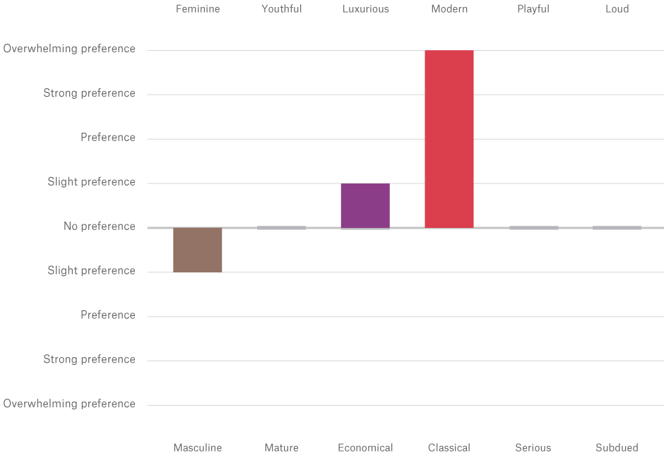 Technology industry preferred brand personality traits