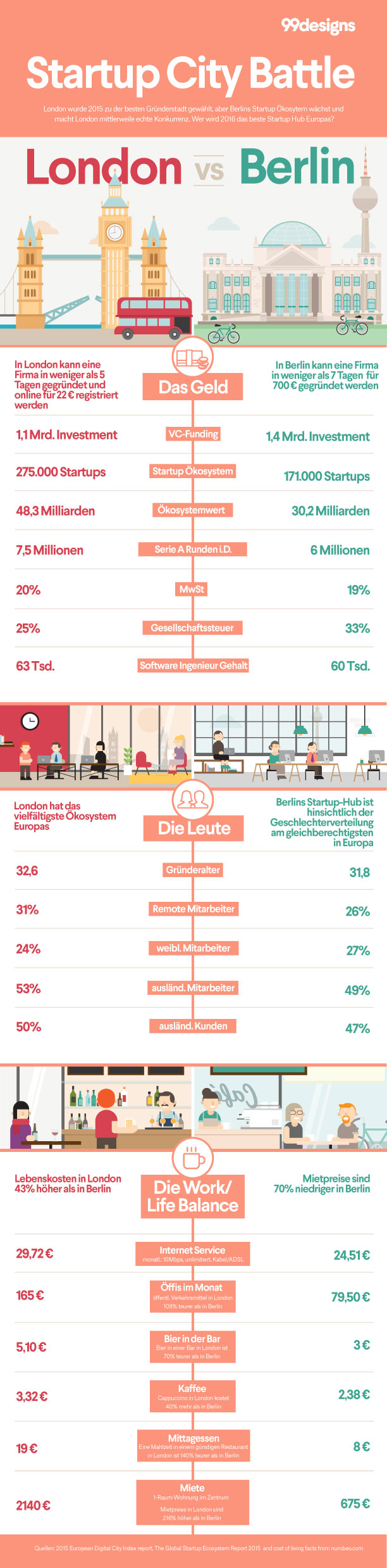London vs. Berlin Startup-Krone