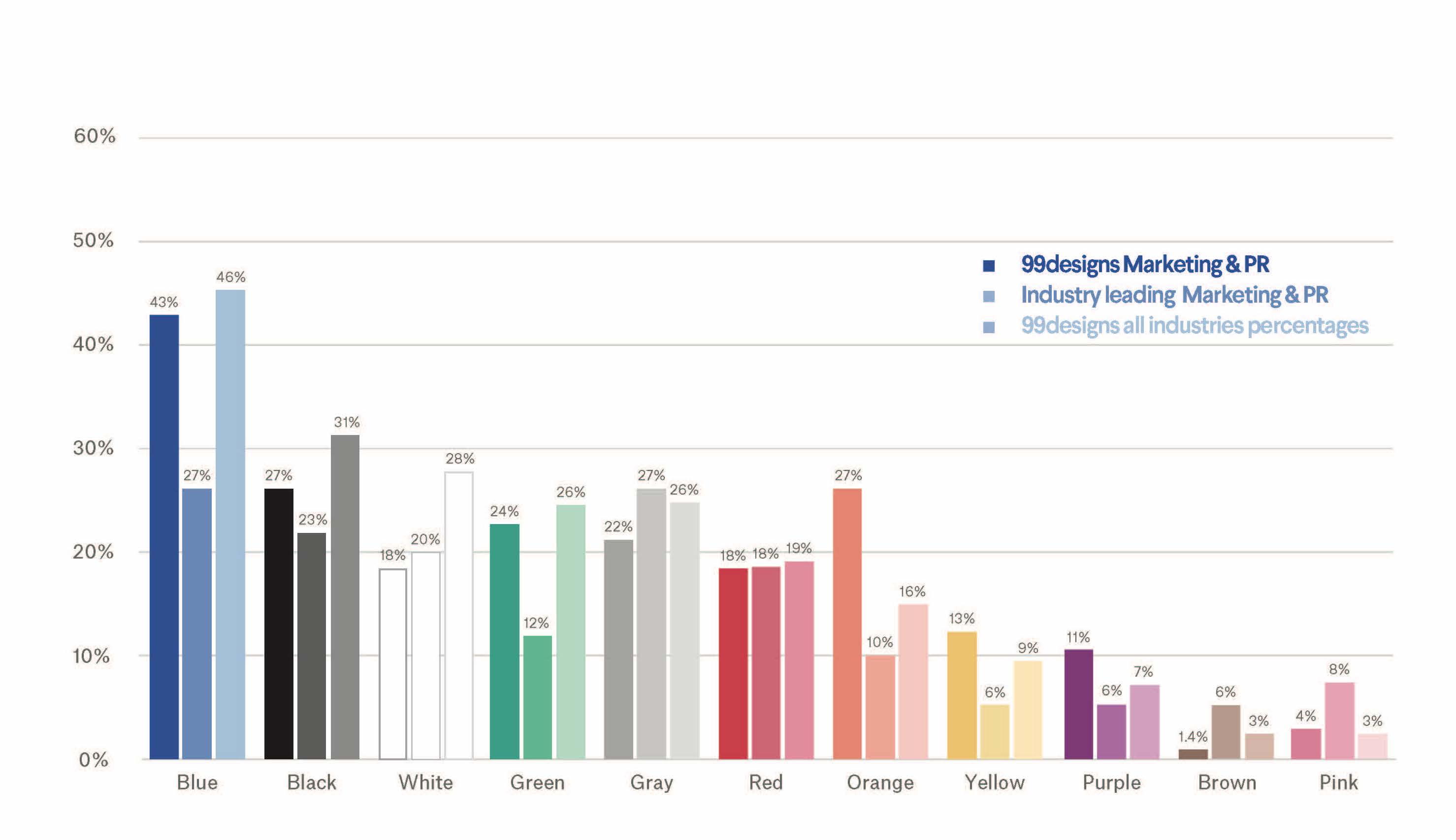 Marketing industry popular logo color choices